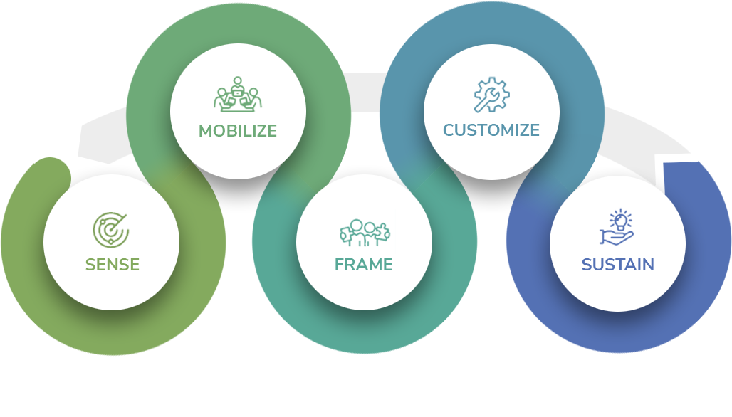 Gestalt cycle diagram